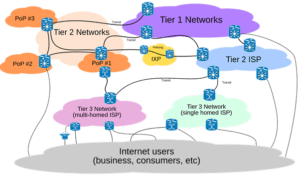 Peering at Internet Exchange Point (IXP